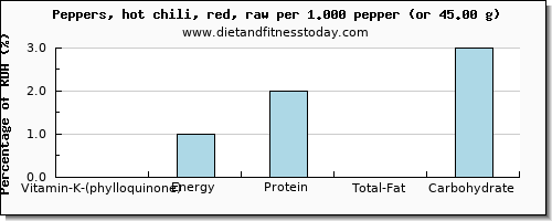 vitamin k (phylloquinone) and nutritional content in vitamin k in chili peppers